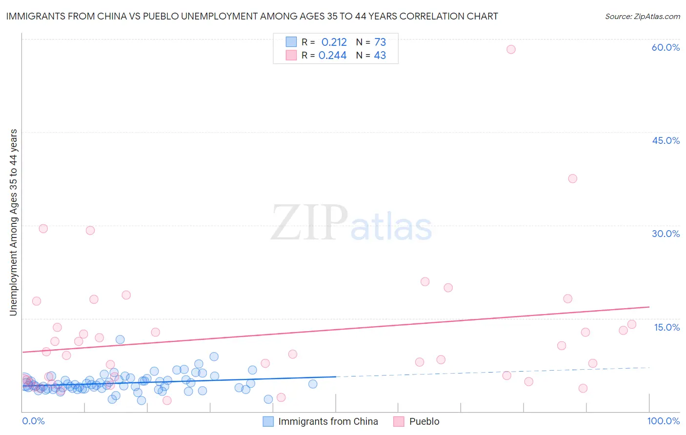 Immigrants from China vs Pueblo Unemployment Among Ages 35 to 44 years