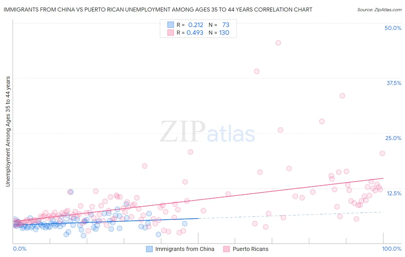 Immigrants from China vs Puerto Rican Unemployment Among Ages 35 to 44 years