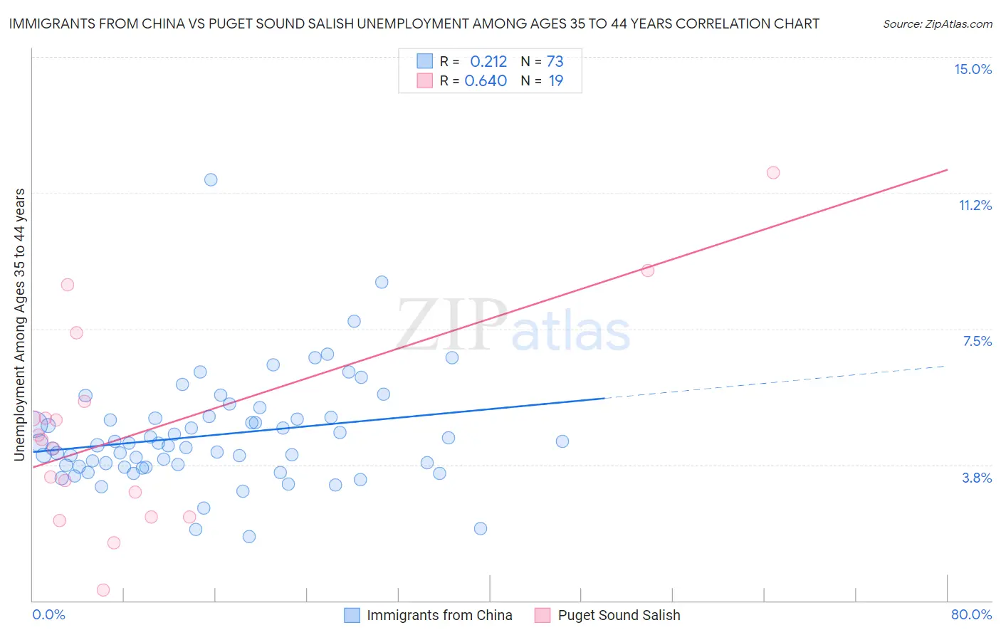 Immigrants from China vs Puget Sound Salish Unemployment Among Ages 35 to 44 years