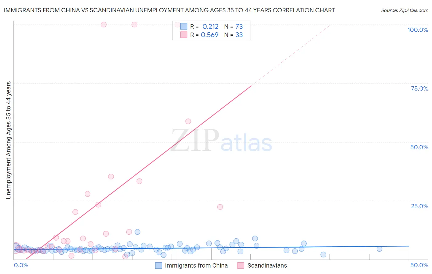 Immigrants from China vs Scandinavian Unemployment Among Ages 35 to 44 years