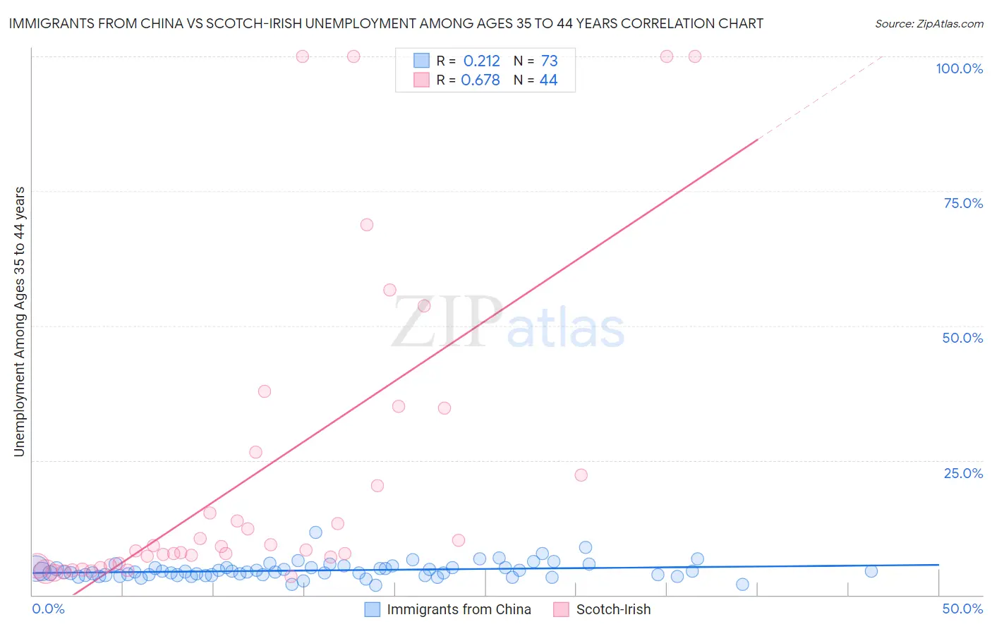Immigrants from China vs Scotch-Irish Unemployment Among Ages 35 to 44 years