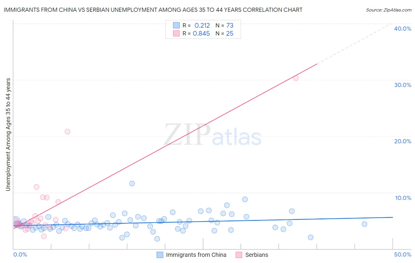 Immigrants from China vs Serbian Unemployment Among Ages 35 to 44 years