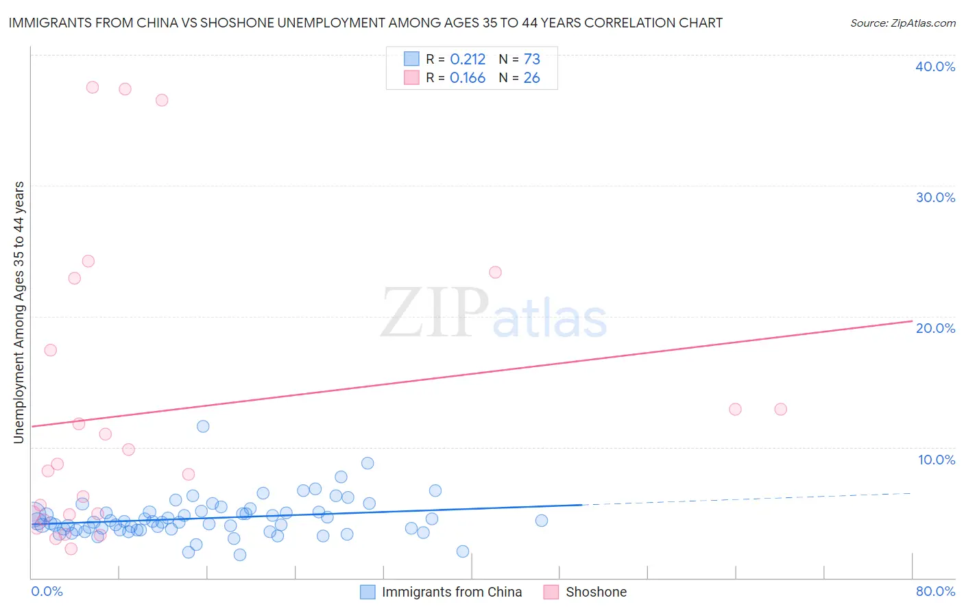 Immigrants from China vs Shoshone Unemployment Among Ages 35 to 44 years