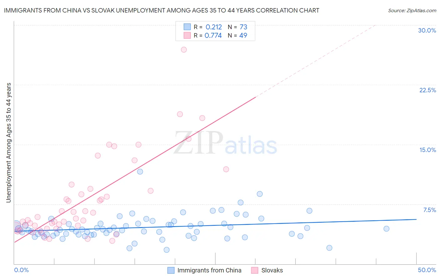 Immigrants from China vs Slovak Unemployment Among Ages 35 to 44 years