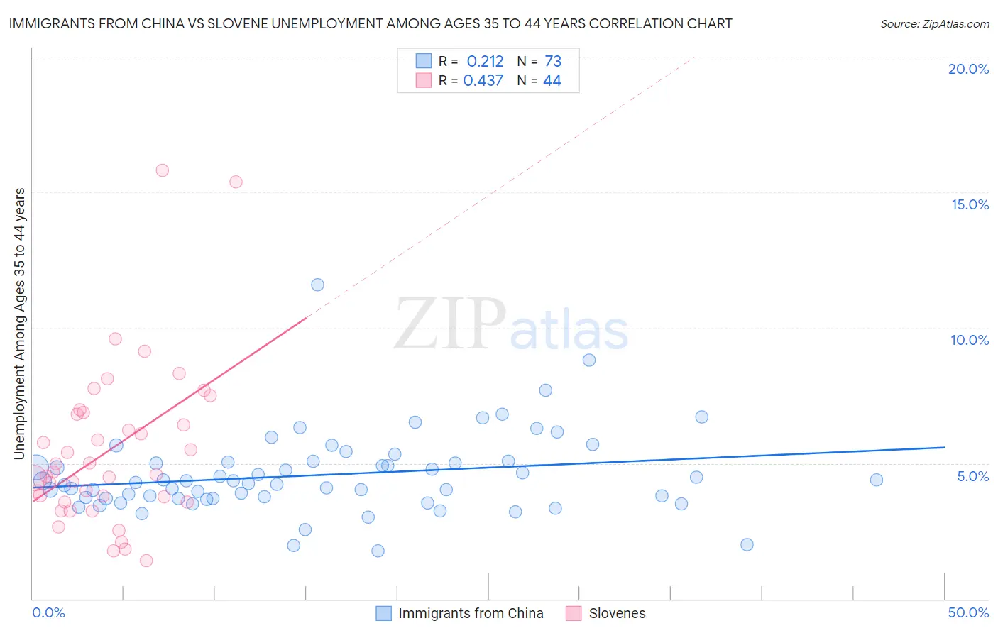 Immigrants from China vs Slovene Unemployment Among Ages 35 to 44 years