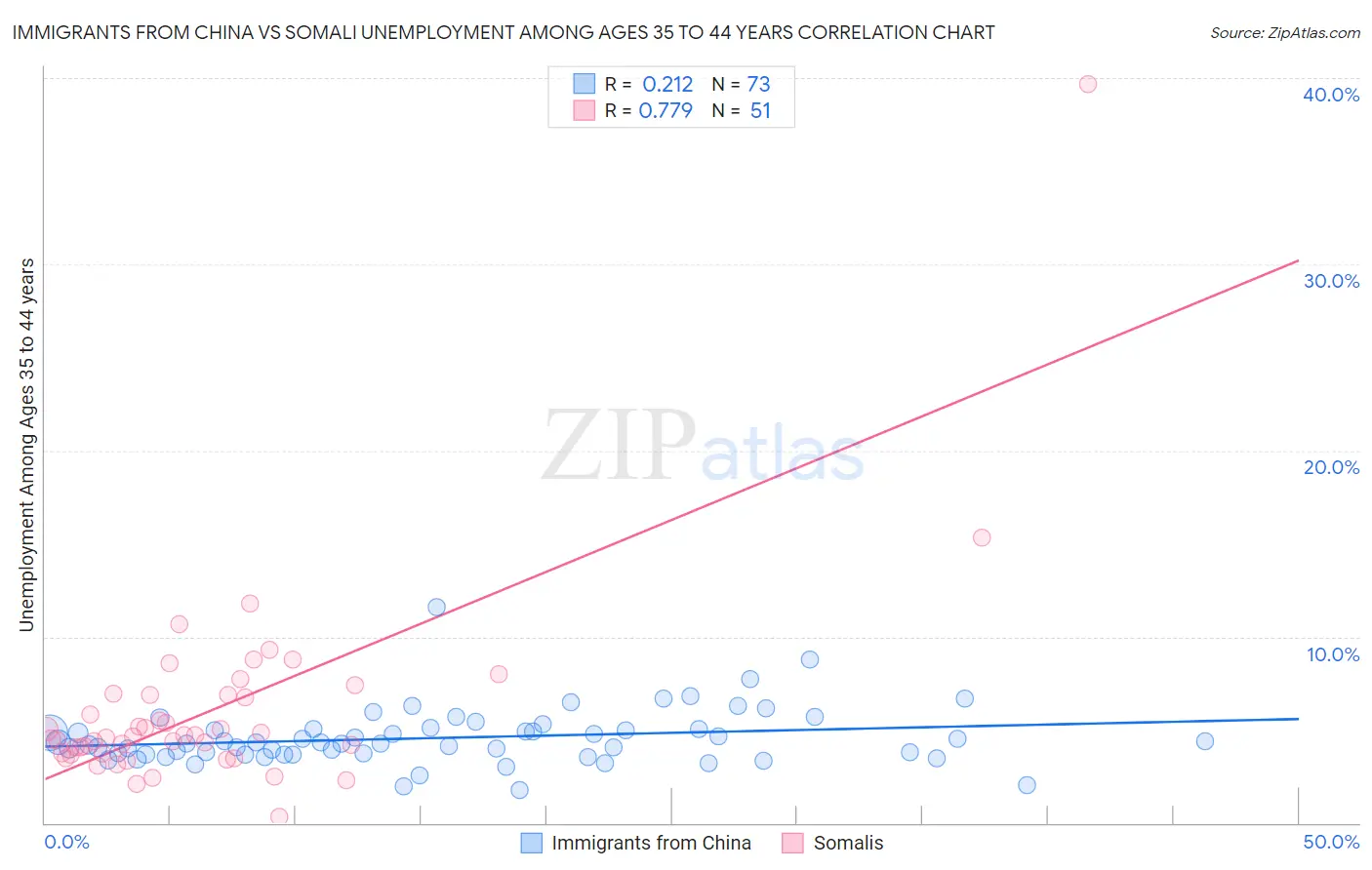 Immigrants from China vs Somali Unemployment Among Ages 35 to 44 years