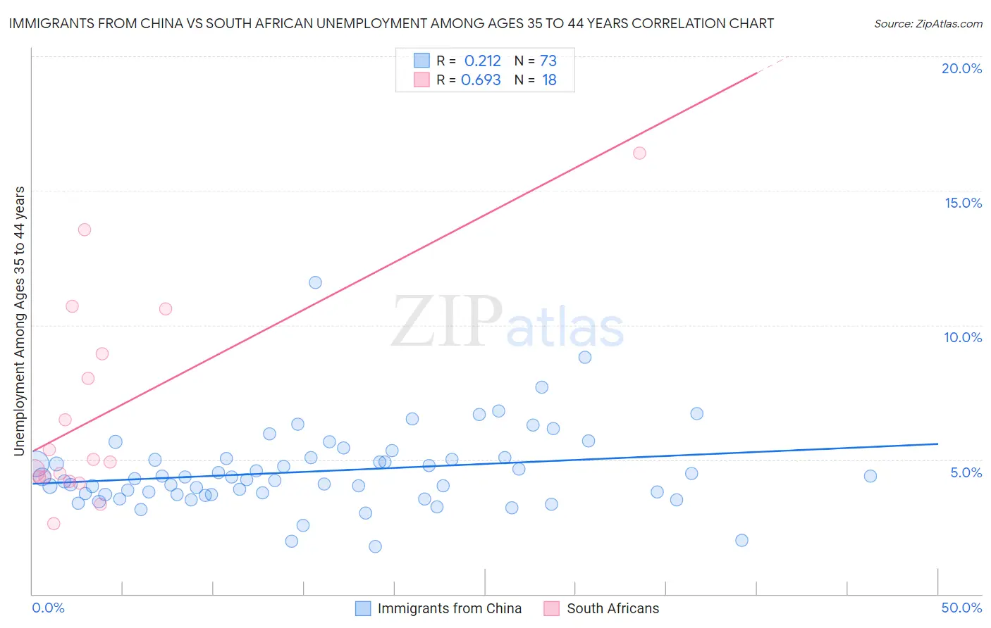 Immigrants from China vs South African Unemployment Among Ages 35 to 44 years