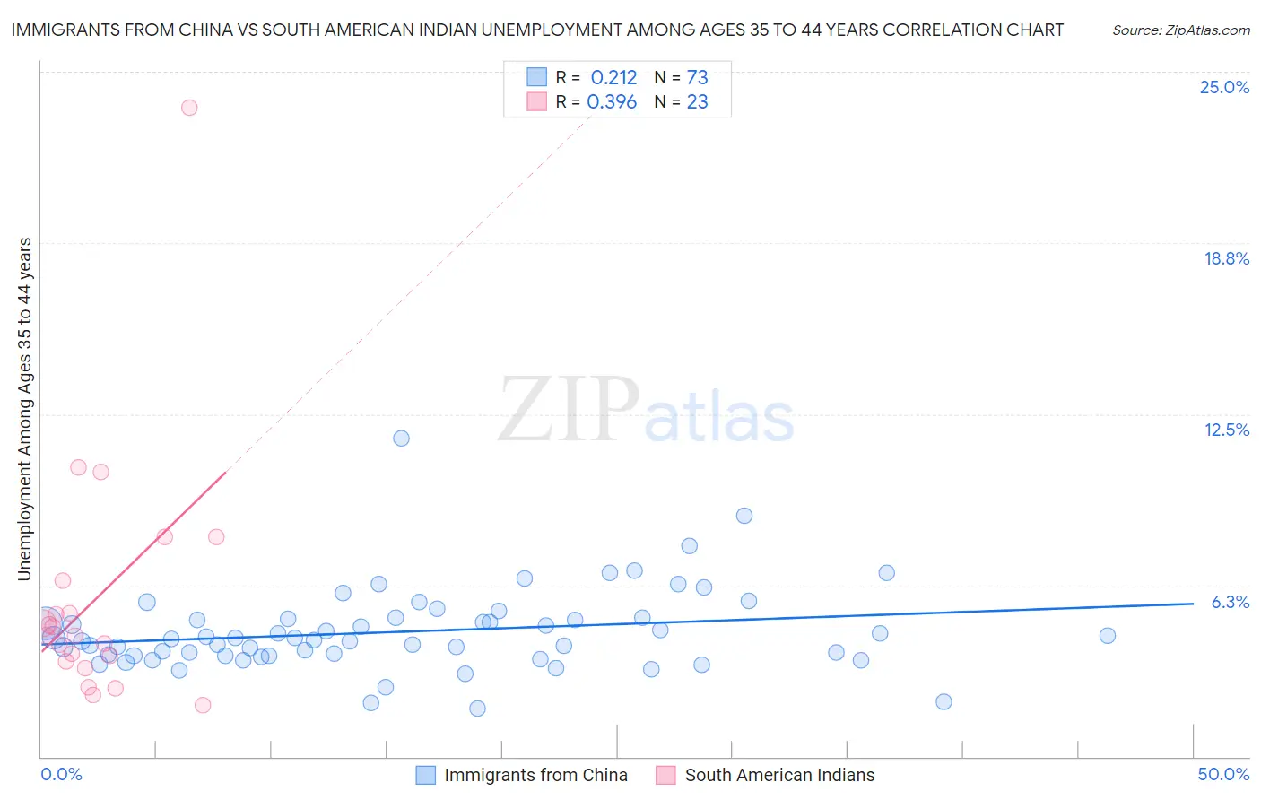Immigrants from China vs South American Indian Unemployment Among Ages 35 to 44 years