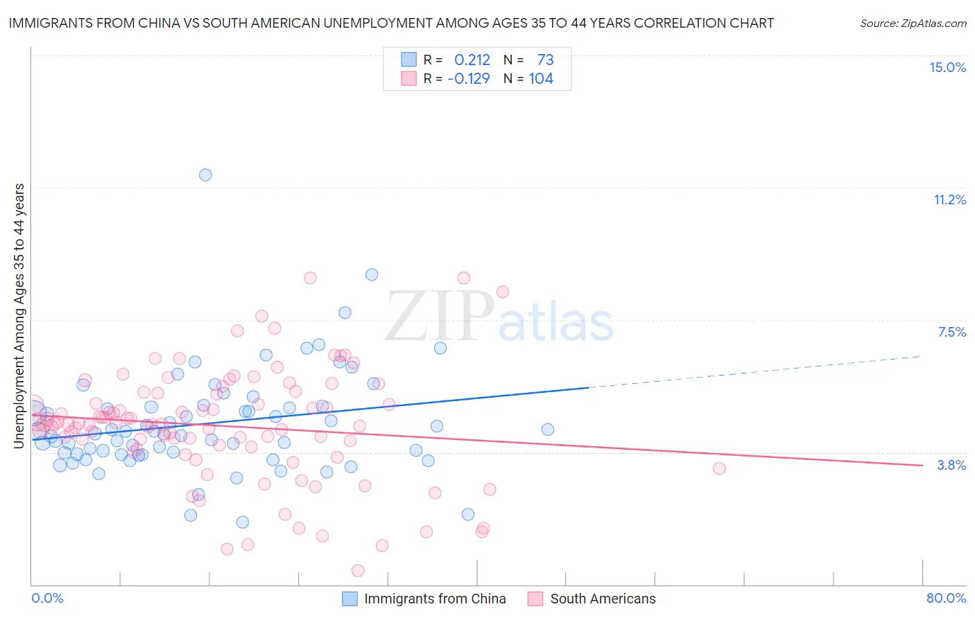 Immigrants from China vs South American Unemployment Among Ages 35 to 44 years