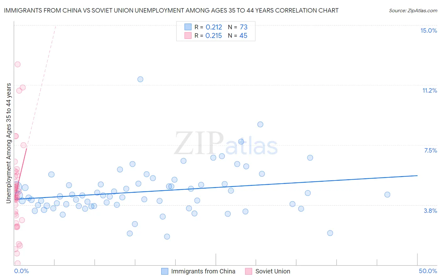Immigrants from China vs Soviet Union Unemployment Among Ages 35 to 44 years