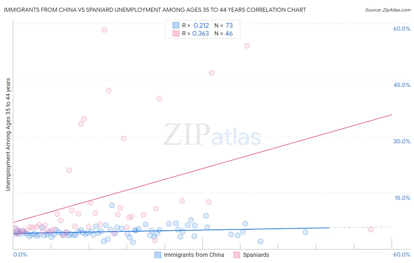 Immigrants from China vs Spaniard Unemployment Among Ages 35 to 44 years