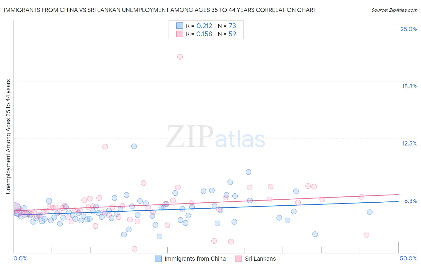 Immigrants from China vs Sri Lankan Unemployment Among Ages 35 to 44 years