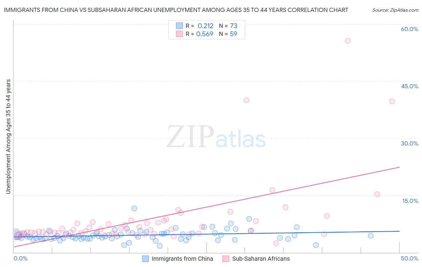 Immigrants from China vs Subsaharan African Unemployment Among Ages 35 to 44 years
