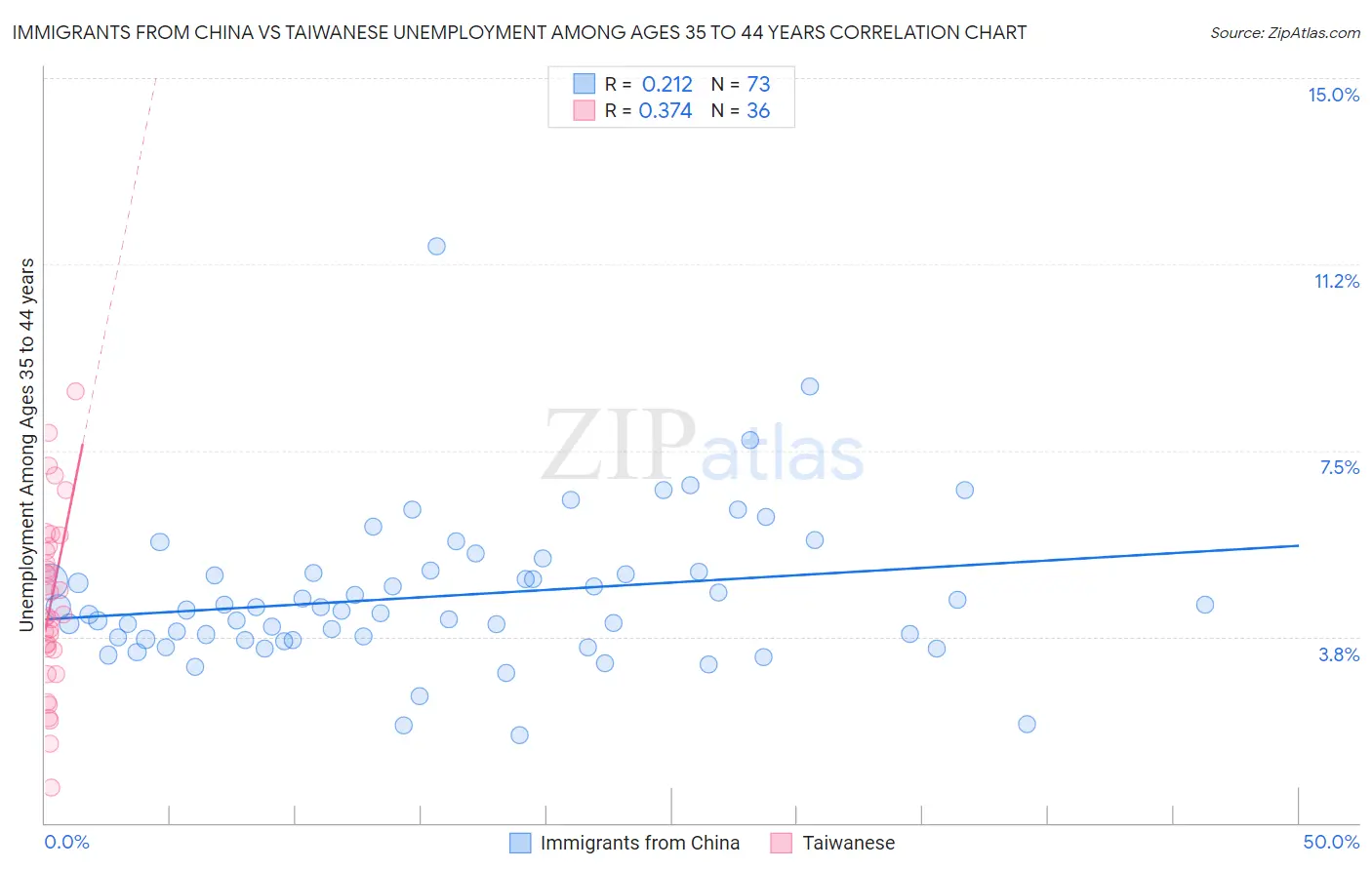 Immigrants from China vs Taiwanese Unemployment Among Ages 35 to 44 years