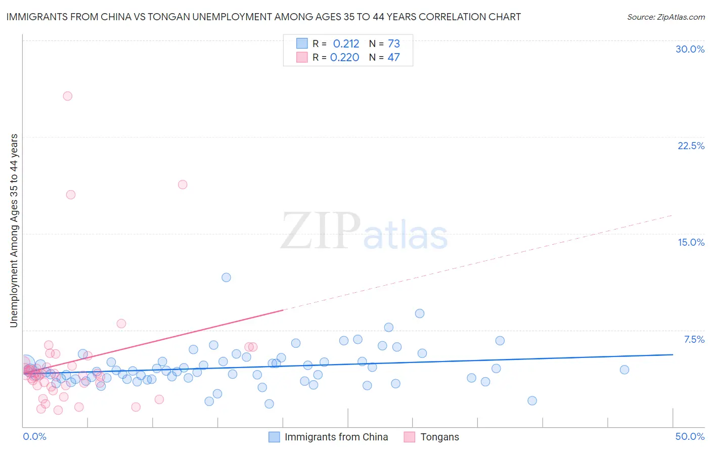 Immigrants from China vs Tongan Unemployment Among Ages 35 to 44 years