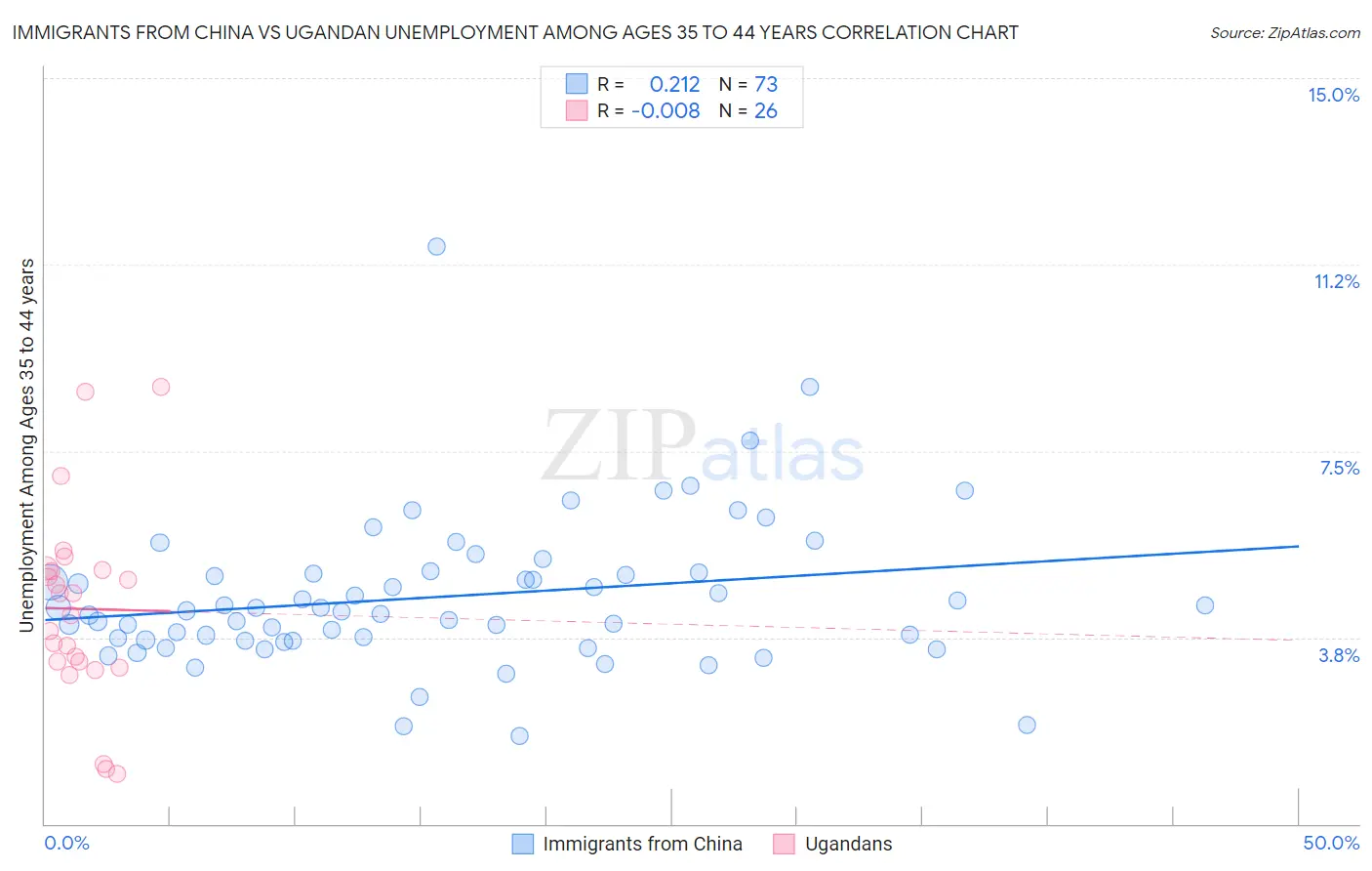 Immigrants from China vs Ugandan Unemployment Among Ages 35 to 44 years