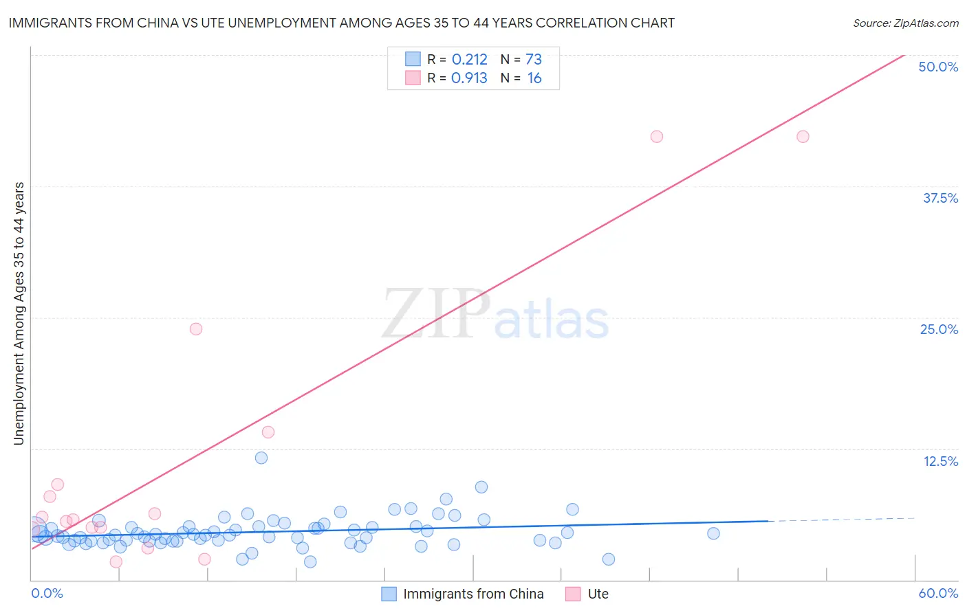 Immigrants from China vs Ute Unemployment Among Ages 35 to 44 years