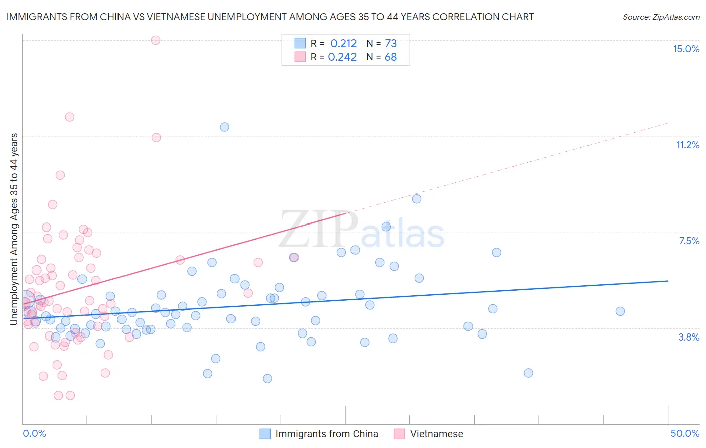 Immigrants from China vs Vietnamese Unemployment Among Ages 35 to 44 years