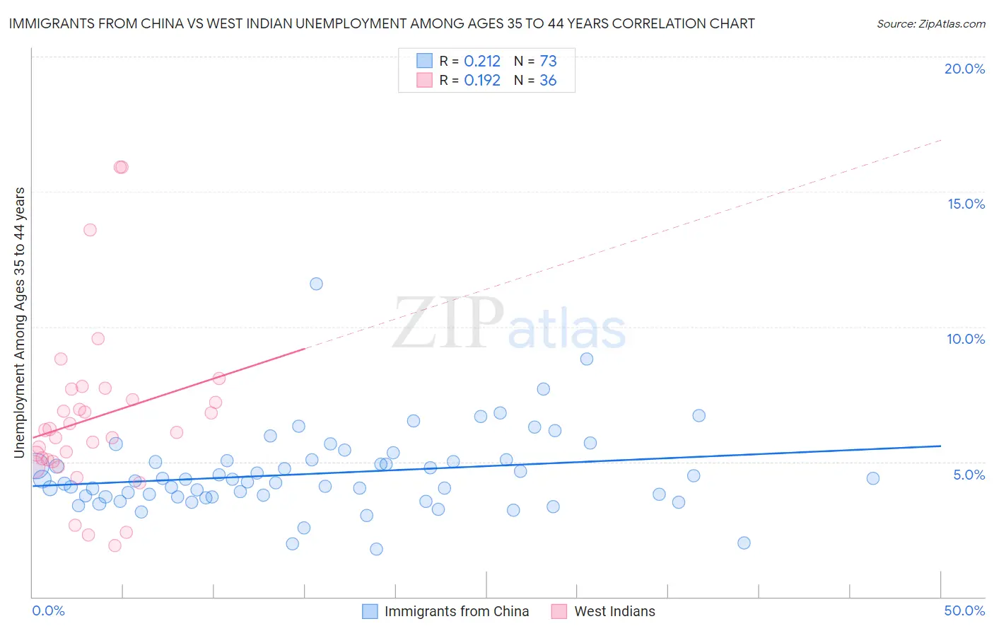 Immigrants from China vs West Indian Unemployment Among Ages 35 to 44 years