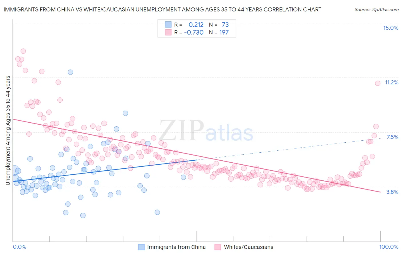 Immigrants from China vs White/Caucasian Unemployment Among Ages 35 to 44 years