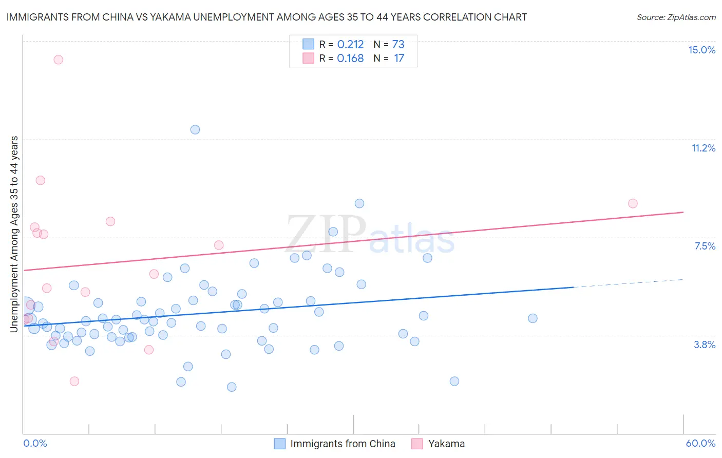 Immigrants from China vs Yakama Unemployment Among Ages 35 to 44 years