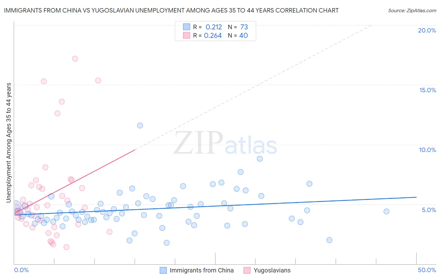 Immigrants from China vs Yugoslavian Unemployment Among Ages 35 to 44 years