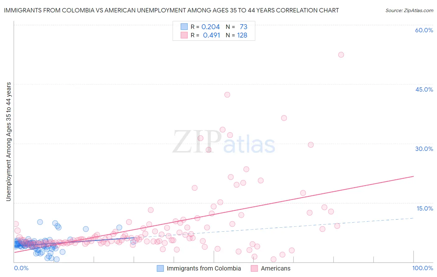 Immigrants from Colombia vs American Unemployment Among Ages 35 to 44 years