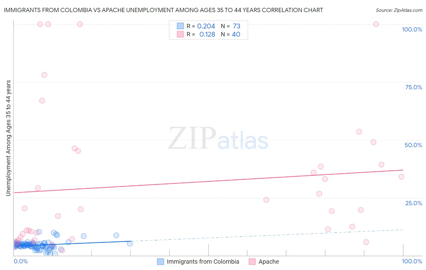 Immigrants from Colombia vs Apache Unemployment Among Ages 35 to 44 years