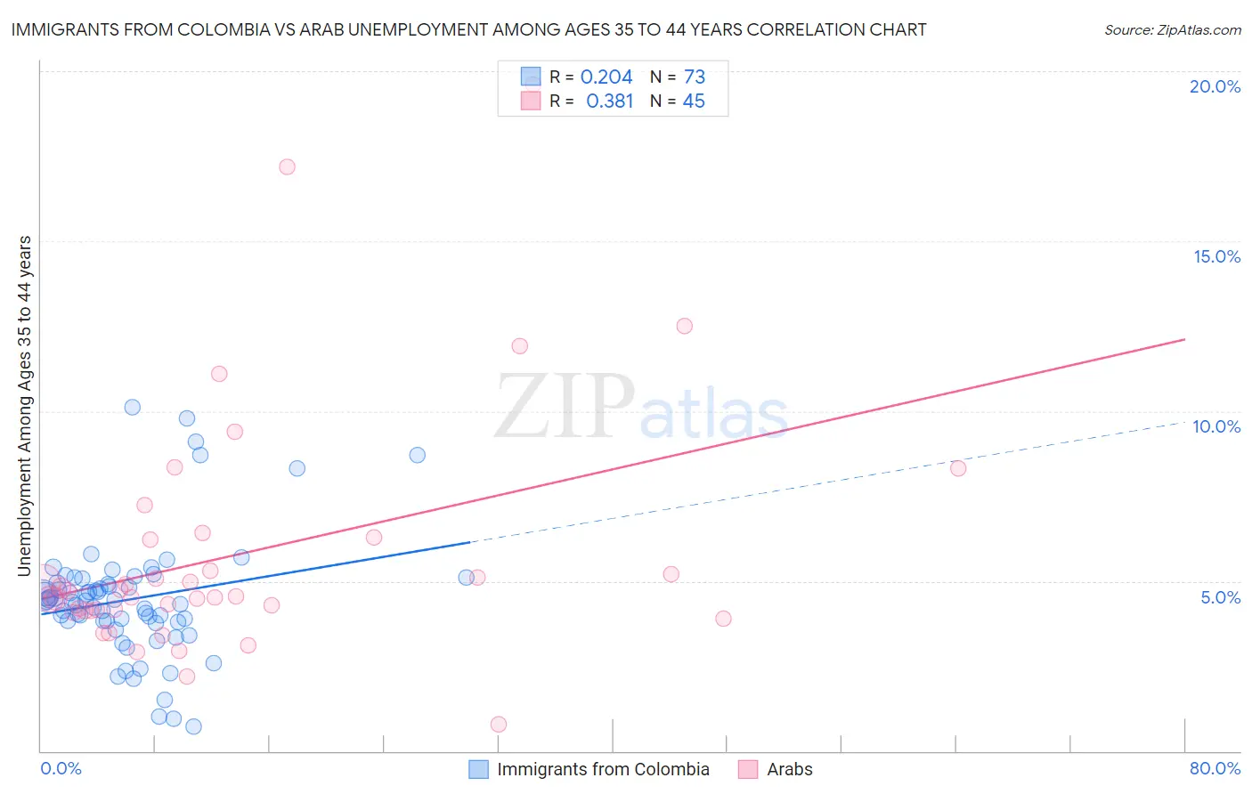 Immigrants from Colombia vs Arab Unemployment Among Ages 35 to 44 years