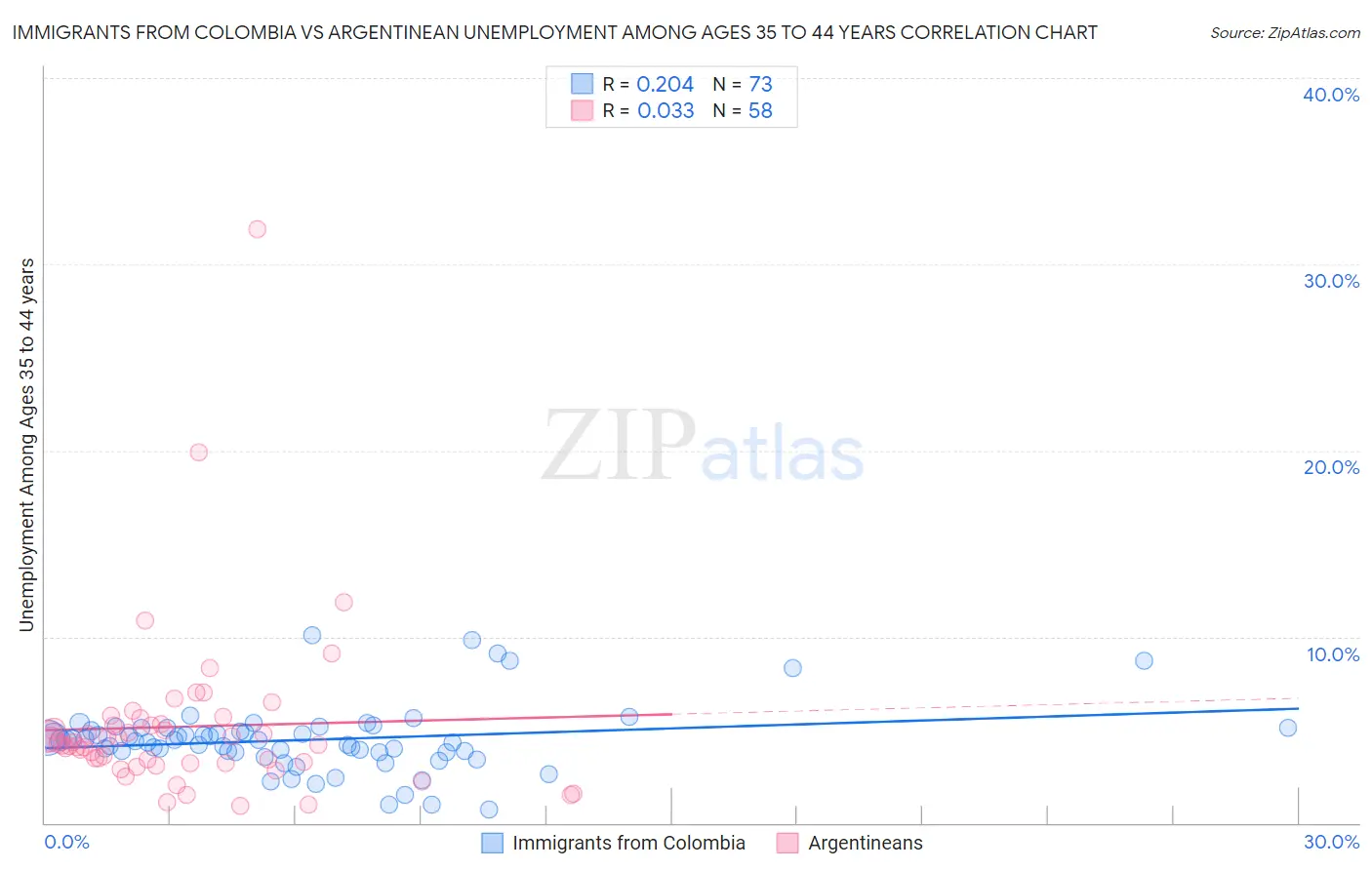 Immigrants from Colombia vs Argentinean Unemployment Among Ages 35 to 44 years