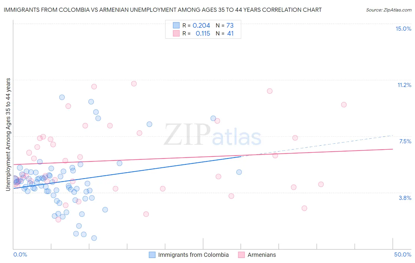 Immigrants from Colombia vs Armenian Unemployment Among Ages 35 to 44 years