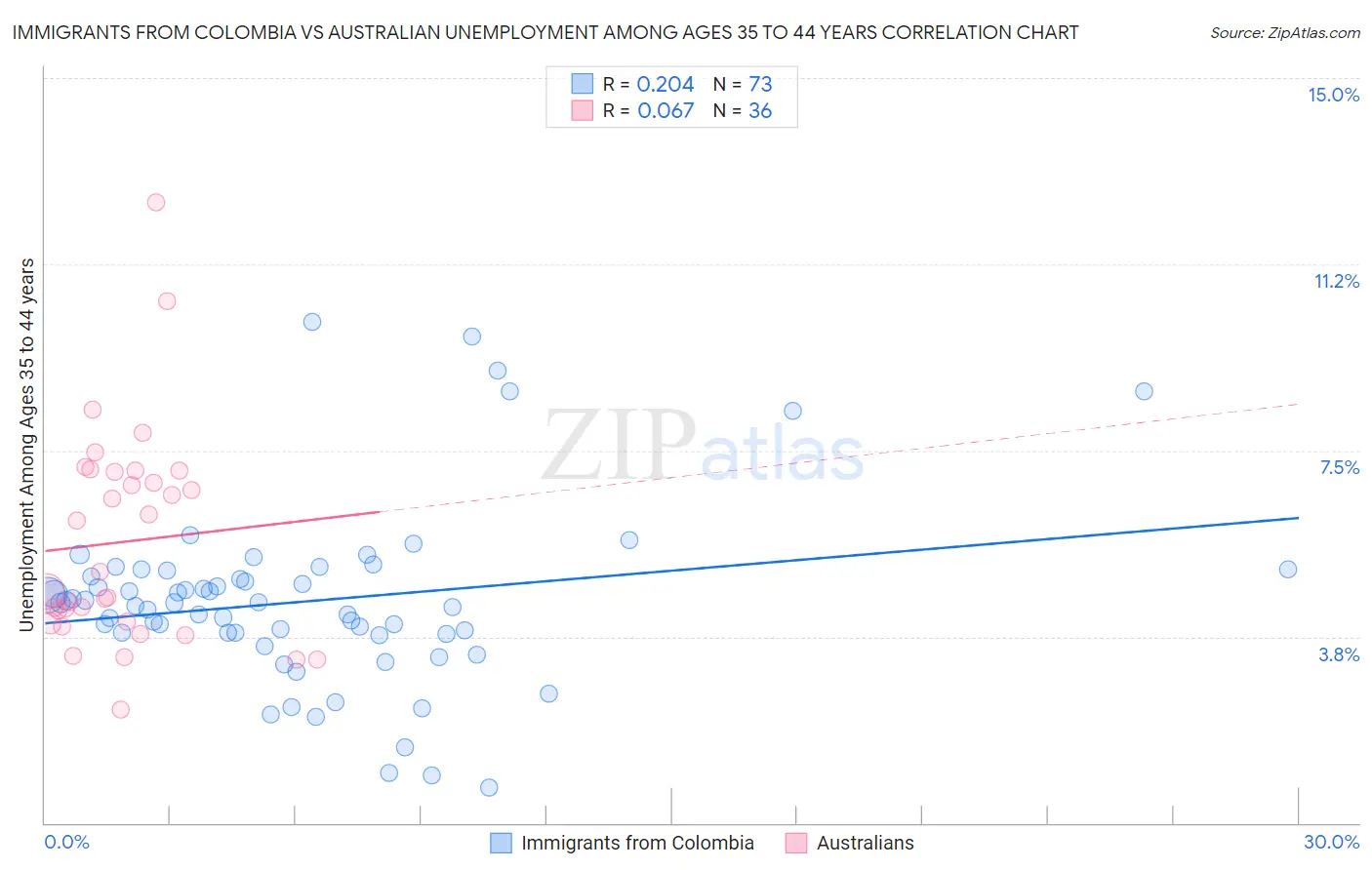 Immigrants from Colombia vs Australian Unemployment Among Ages 35 to 44 years