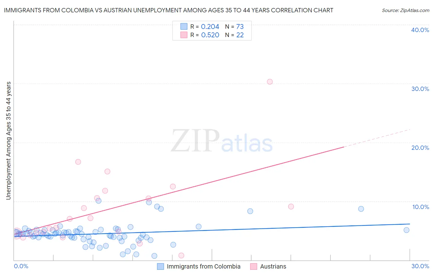 Immigrants from Colombia vs Austrian Unemployment Among Ages 35 to 44 years