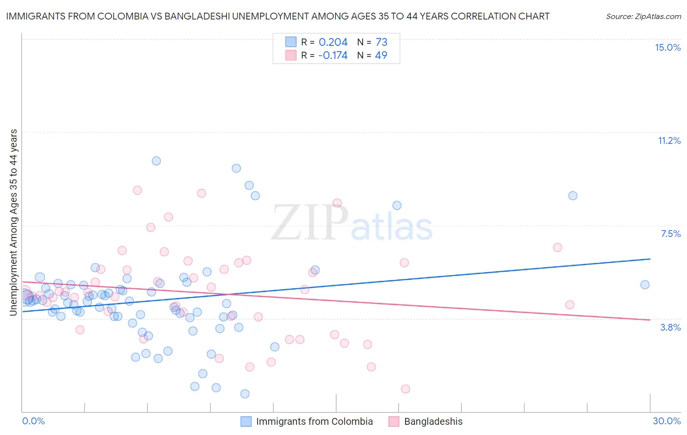 Immigrants from Colombia vs Bangladeshi Unemployment Among Ages 35 to 44 years