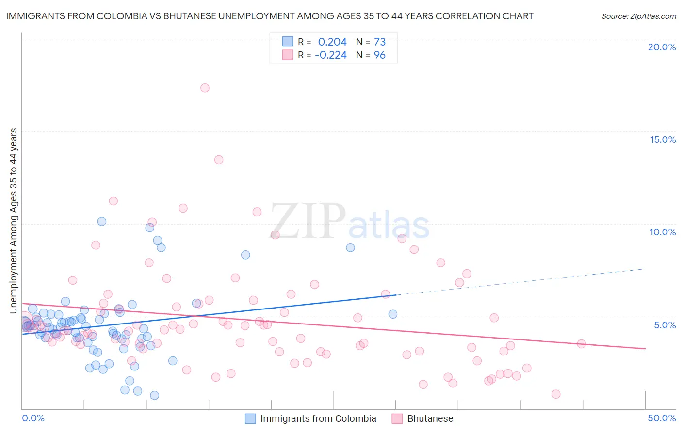 Immigrants from Colombia vs Bhutanese Unemployment Among Ages 35 to 44 years