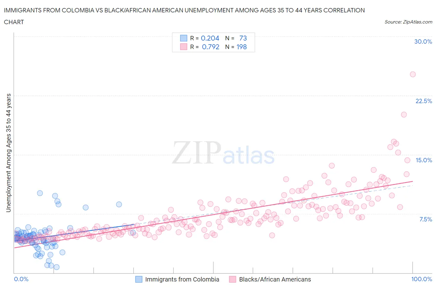 Immigrants from Colombia vs Black/African American Unemployment Among Ages 35 to 44 years