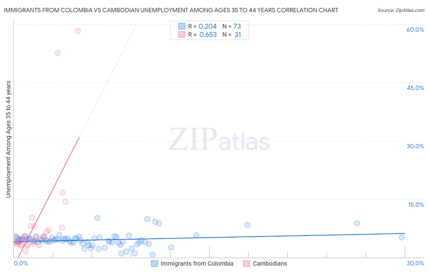 Immigrants from Colombia vs Cambodian Unemployment Among Ages 35 to 44 years