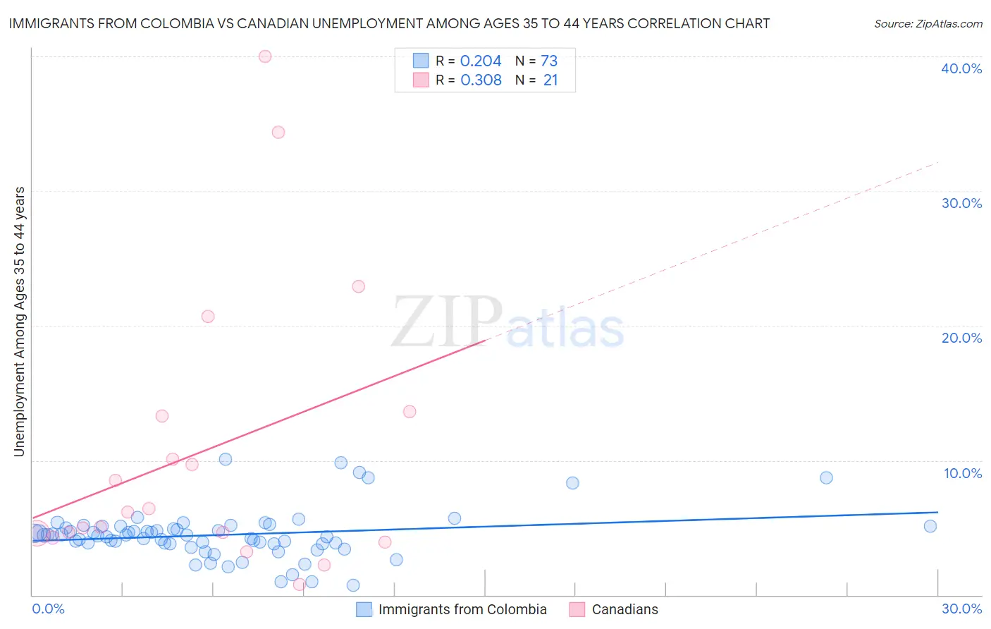 Immigrants from Colombia vs Canadian Unemployment Among Ages 35 to 44 years