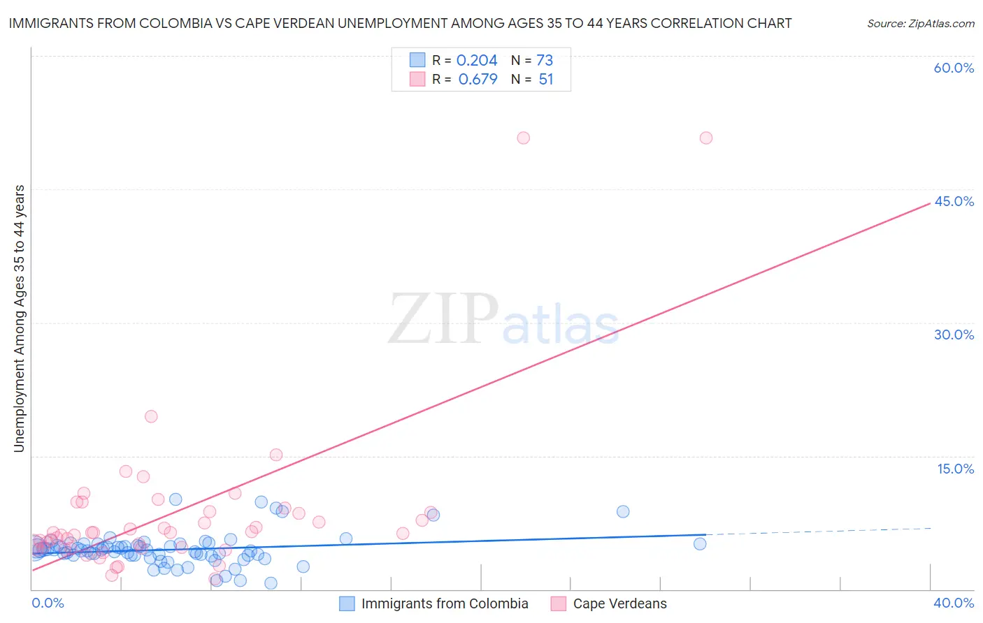 Immigrants from Colombia vs Cape Verdean Unemployment Among Ages 35 to 44 years