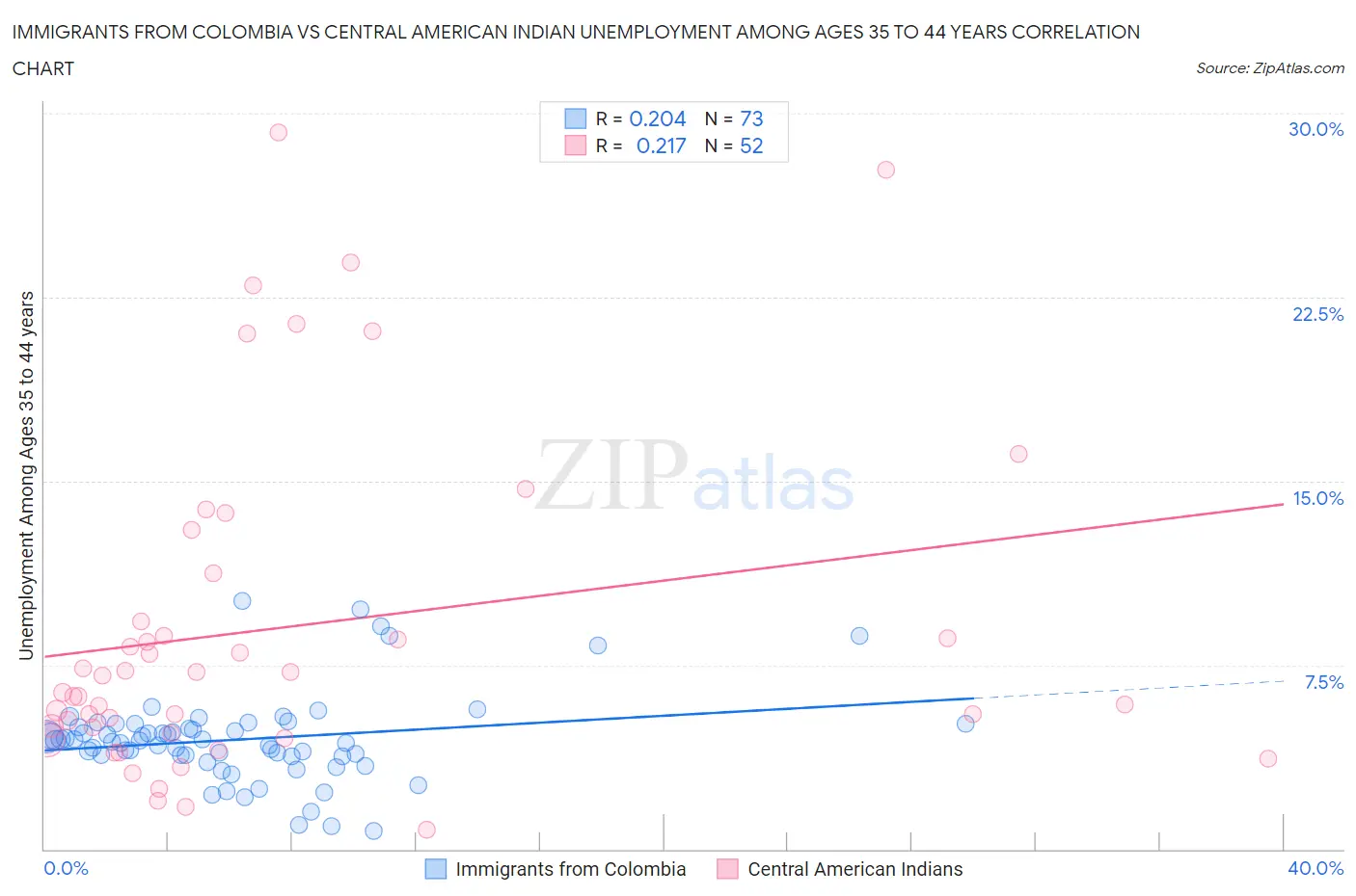 Immigrants from Colombia vs Central American Indian Unemployment Among Ages 35 to 44 years