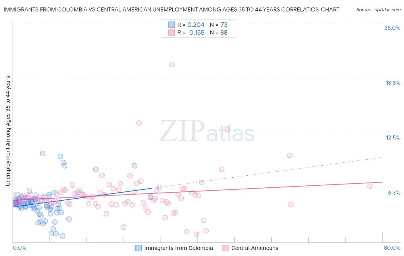 Immigrants from Colombia vs Central American Unemployment Among Ages 35 to 44 years