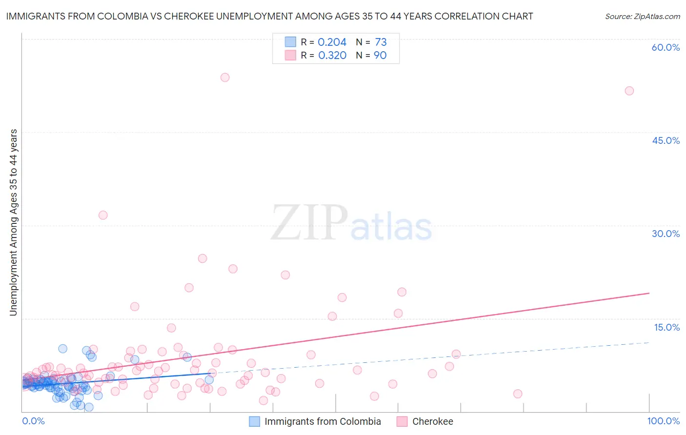 Immigrants from Colombia vs Cherokee Unemployment Among Ages 35 to 44 years