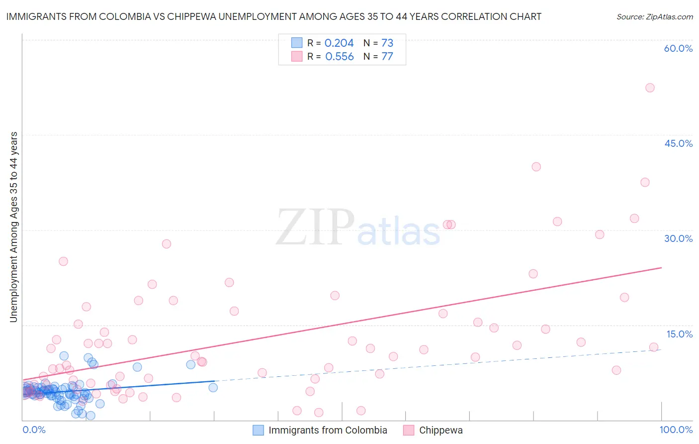 Immigrants from Colombia vs Chippewa Unemployment Among Ages 35 to 44 years