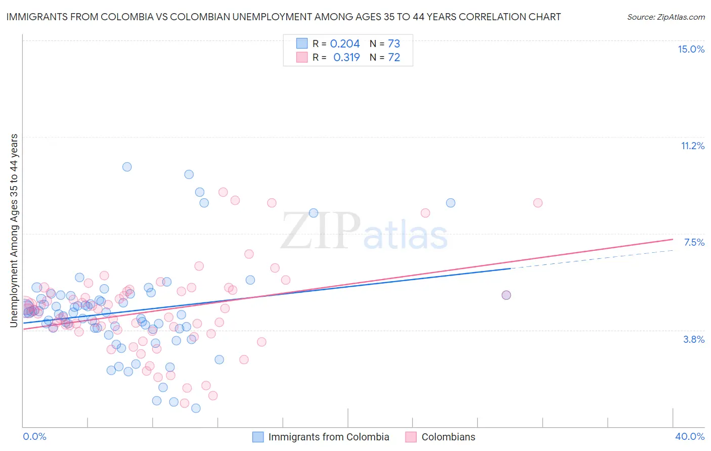 Immigrants from Colombia vs Colombian Unemployment Among Ages 35 to 44 years