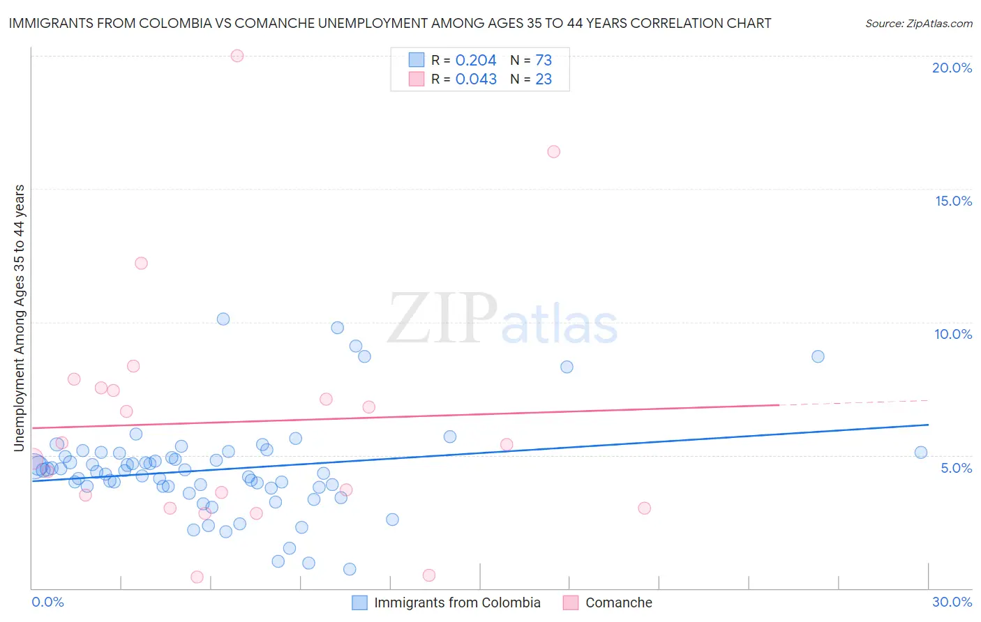 Immigrants from Colombia vs Comanche Unemployment Among Ages 35 to 44 years