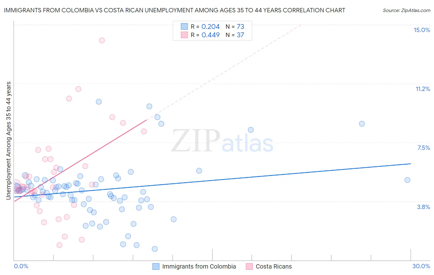 Immigrants from Colombia vs Costa Rican Unemployment Among Ages 35 to 44 years
