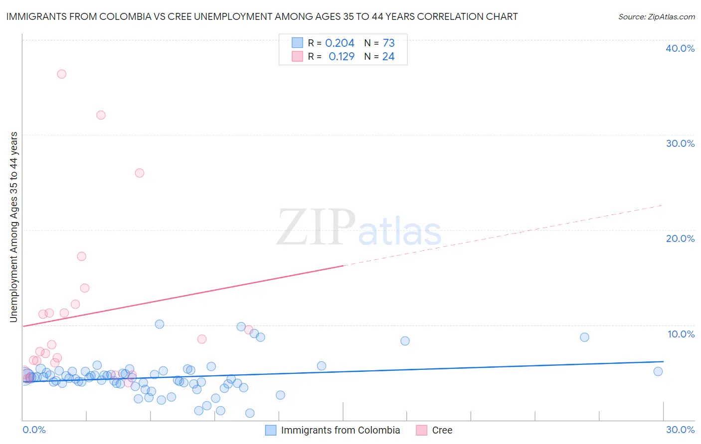 Immigrants from Colombia vs Cree Unemployment Among Ages 35 to 44 years