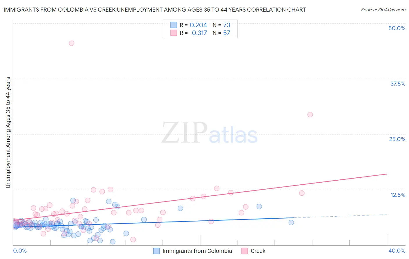 Immigrants from Colombia vs Creek Unemployment Among Ages 35 to 44 years