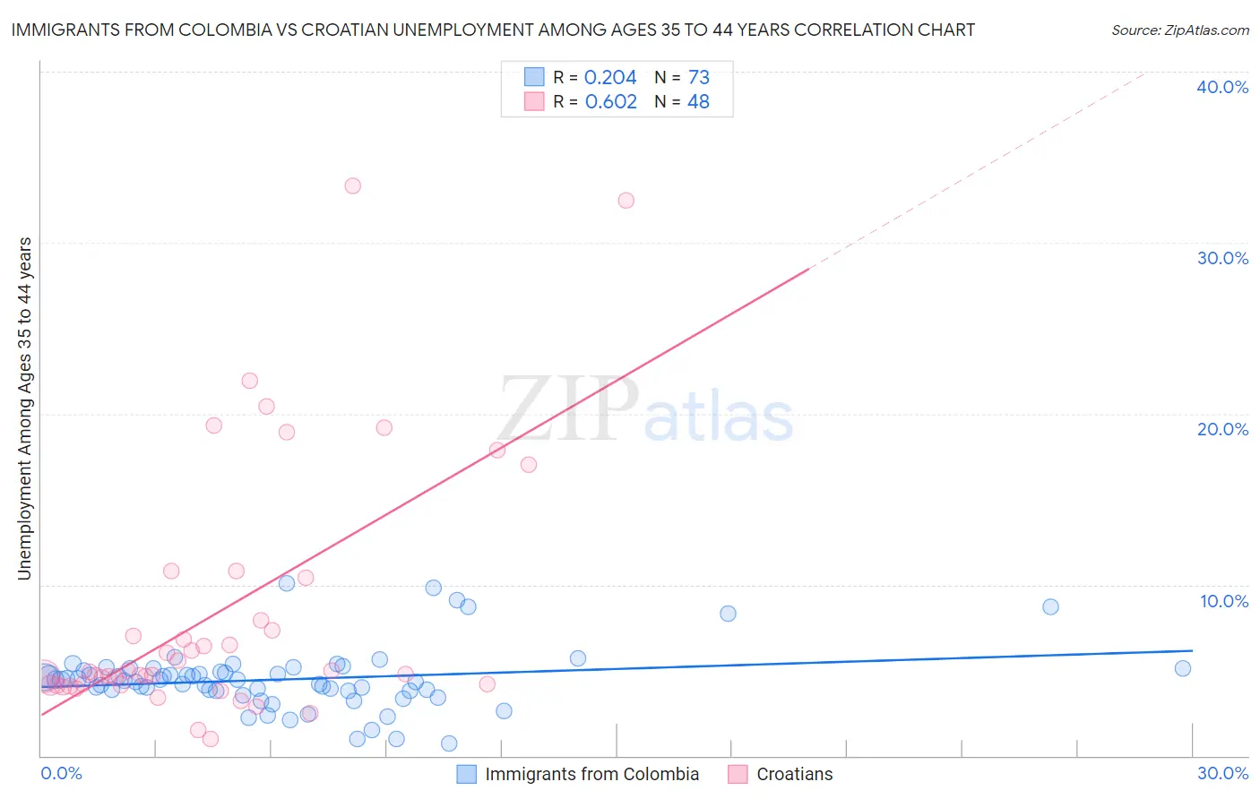 Immigrants from Colombia vs Croatian Unemployment Among Ages 35 to 44 years