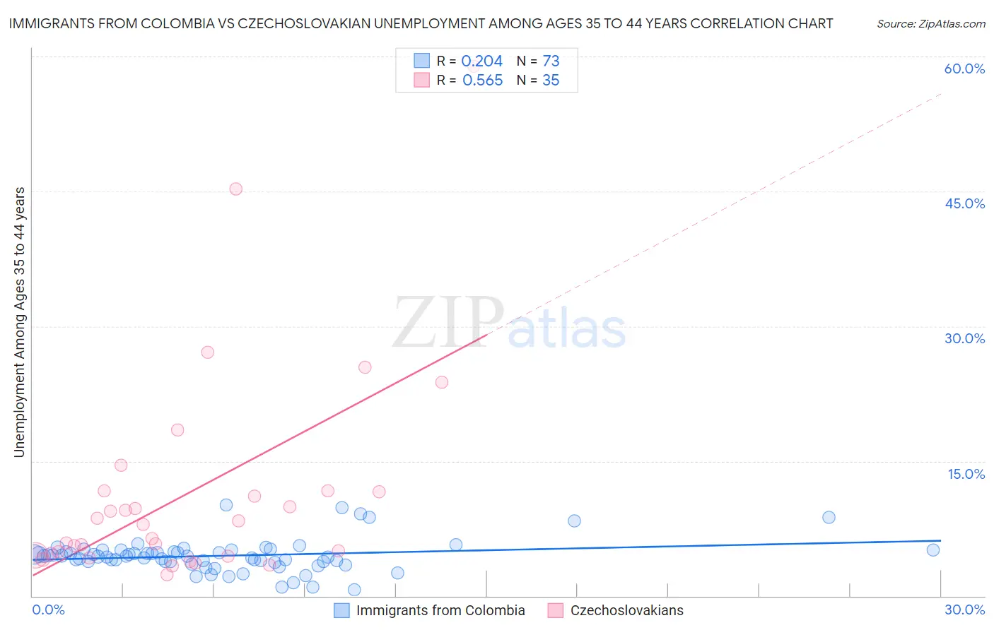 Immigrants from Colombia vs Czechoslovakian Unemployment Among Ages 35 to 44 years